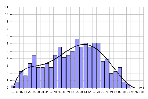 График продолжительности жизни мужчин Овнов График мужчин