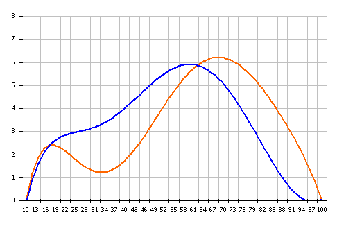 Сравнительный график жизни женщин и мужчин Овнов график Овнов