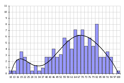 График продолжительности жизни женщин Овнов График женщин